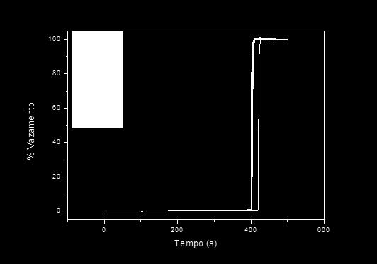% Vazamento Com LUVs de PC1% o PMMA 1 -b-pdmaema 1,1 não tem efeito na permeabilização (Figura 5) em todas as concentrações estudadas, Figuras 5 e 51.