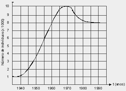 102. O número de indivíduos de certa população é representado pelo gráfico abaixo.