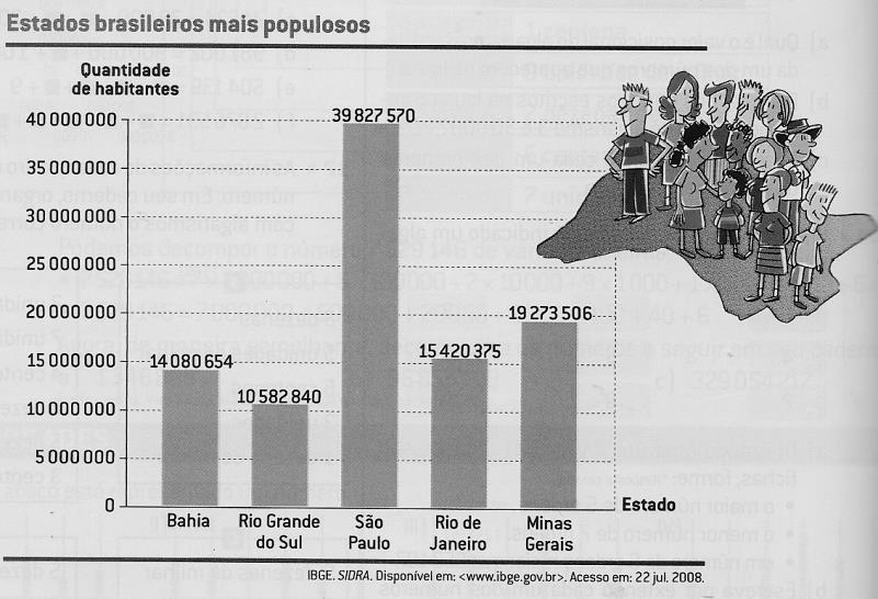 b) Qual foi o estado brasileiro que mais produziu feijão em 2007? Quantas toneladas? Escreva por extenso.