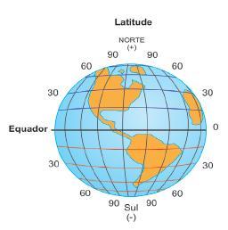 0º a 90º, Sul ou Norte; Equador é o círculo
