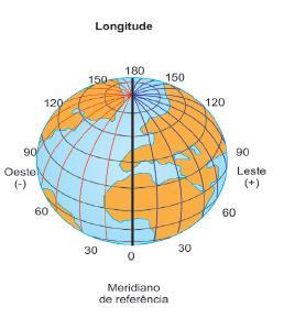 LONGITUDE Distância em graus entre o meridiano de Greenwich até o meridiano determinado; Variação de 0º a 180º, Oeste ou Leste; Traçados de um