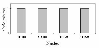 A Figura 42 indica os núcleos que apresentaram tamanho de ciclo inferior a 4, juntamente com o tamanho mínimo de ciclo encontrado para todos os reticulados de tamanho 20 bits.