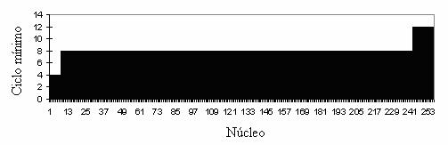 Figura 47 - Ciclo mínimo abaixo de 16 para raio 2 com reticulados de tamanho 20 bits.