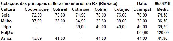 Cotações Soja (Saco de 60 kg) nos portos em 06/08: > Paranaguá/PR: - R$ 86,50 > Rio Grande/RS: - R$ 87,00 Fonte: Carlos