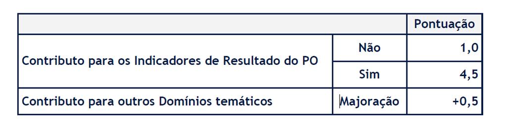 Subcritério B1 Contributo da operação para os Indicadores de Resultado do PO e para outros Domínios Temáticos.