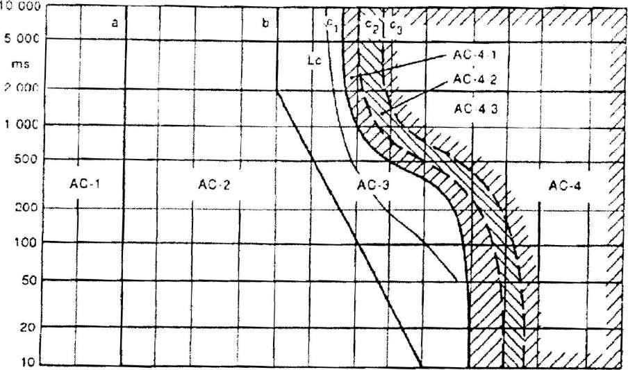 Para Z * I = 220/1562 = 140mA Para Zp * I = 220/762 = 288mA De acordo com a tabela acima e a curva Lc do gráfico abaixo, temos que o tempo máximo de seccionamento deverá ser: 0.1 0.2 0.