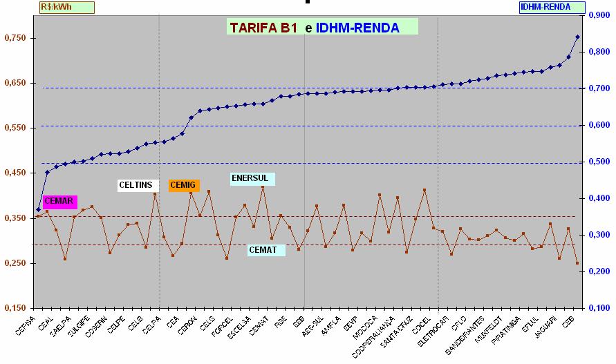 A injustiça tarifária.