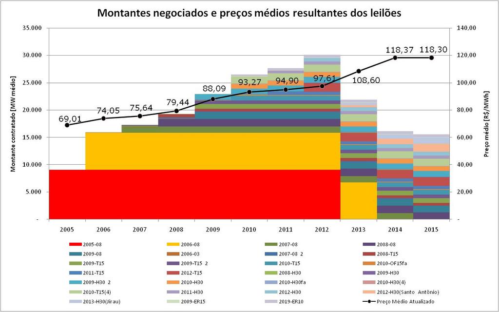 Evolução dos Preços dos Leilões de Energia 9 Valores