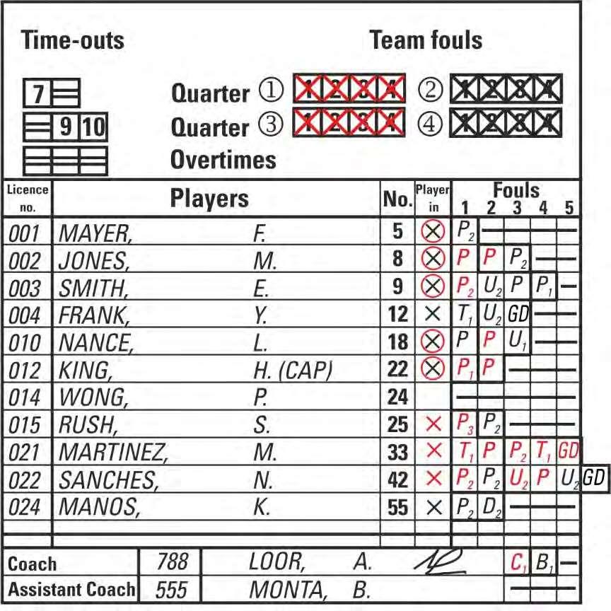 REGRAS OFICIAIS DE BASQUETEBOL 2018 Outubro de 2018 Pág. 67 de 81 Figura 11 Equipas no boletim de jogo (após o jogo) B.8 Faltas B.8.1 B.8.2 B.8.3 