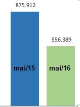 Projeção comparativa de consumo: 1.000.000 800.000 600.000 400.000 869.471 875.