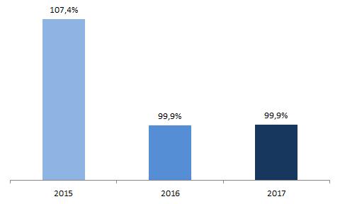 Em 2017 o rácio combinado da Companhia manteve-se abaixo dos 100%, sendo semelhante ao de 2016.