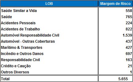 Margem de Risco Para efeitos da margem de risco foi utilizada a simplificação 4 constante das especificações, sendo a distribuição ponderada em função dos RCS e da melhor estimativa.