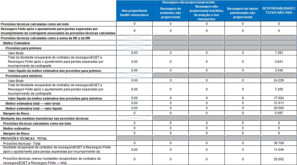 Tabela 22: Mapa das provisões Técnicas Não Vida Relatório