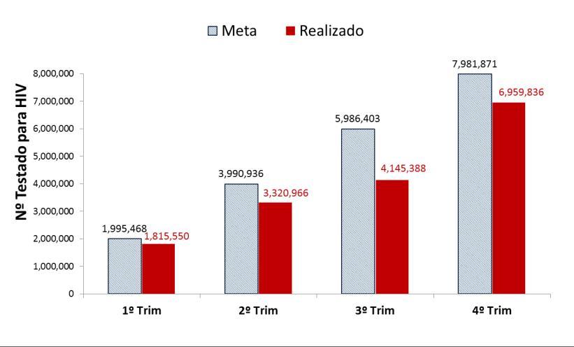 ACONSELHAMENTO E TESTAGEM EM SAÚDE (ATS) Na componente de aconselhamento e testagem em saúde (ATS), os testes feitos aumentaram de 4.674.739 (2013) para 6.959.