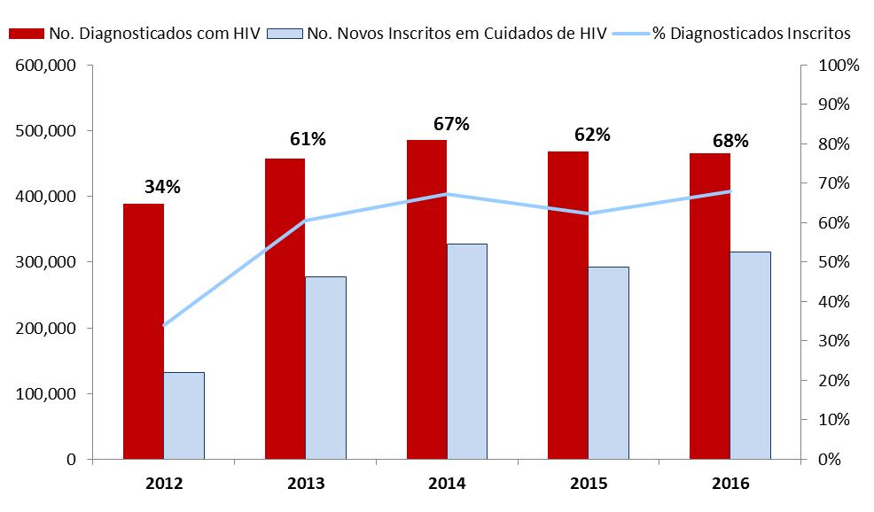 Gráfico 6: Distribuição Etária dos Testados para HIV, 2016 O gráfico 7 faz referência a ligação entre os serviços de testagem e os serviços de cuidados e tratamentos para o HIV de 2012 até 2016.
