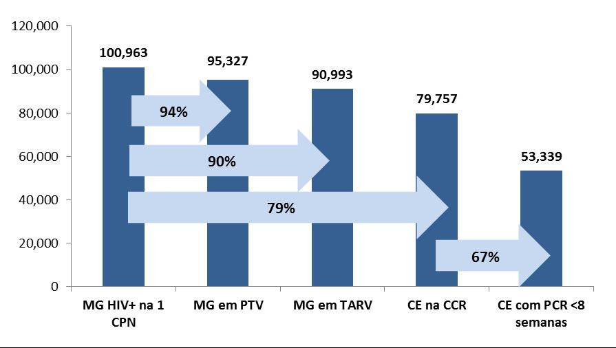 Cascata PTV ao nível dos serviços No gráfico 12 abaixo, apresenta-se a cascata de cuidados de PTV ao nível dos serviços de CPN e CCR, que mostra a perda de oportunidades ao longo dos cuidados de SMI.