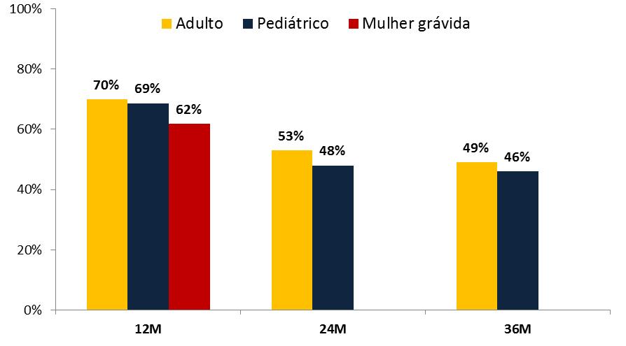 Gráfico 18: Taxa de Retenção a nível nacional dos Pacientes em TARV aos 12, 24 e 36 meses, 2016 Fonte: APR 2016 Tabela 9: Taxa de Retenção aos 12 meses dos Pacientes Adultos e Mulheres Grávidas em