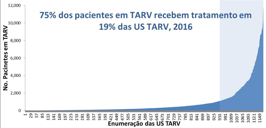 Gráfico 19: Evolução da Taxa de Retenção dos Pacientes em TARV aos 12 meses, 2010-2016 Fonte: APR 2010-2016 Um dos aspectos verificados nas visitas às US e também nos dados é a supersaturação dos