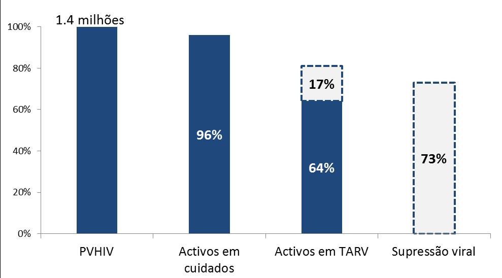 Esta desagregação destaca a necessidade de enfocar em estratégias que aumentem o diagnóstico e acesso dos homens aos cuidados e