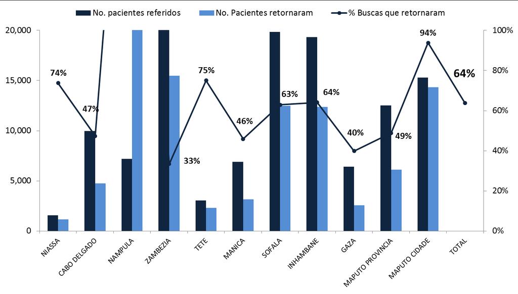 O seguimento de adesão e a oferta do pacote completo de prevenção positiva, continua á ser um grande desafio, apenas 31% dos pacientes activos em pré-tarv e TARV até Dezembro 2016 receberam