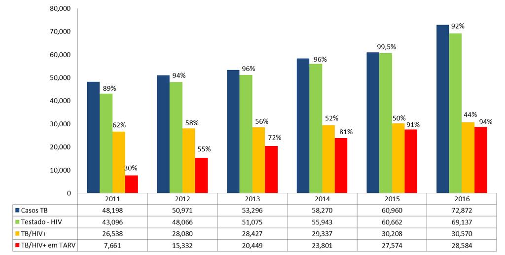 Gráfico 30: Serviços de HIV prestados no Sector de TB, 2011-2016 Analisando a provisão do TARV desagregada para o nível provincial, o gráfico 31 abaixo ilustra a cobertura TARV nos co-infectados