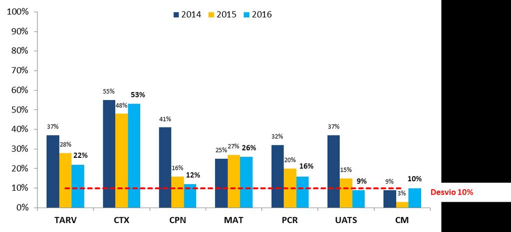 MONITORIA E AVALIAÇÃO (M&A) Como previamente referido ao longo do presente relatório, os dados de PNC ITS- HIV/SIDA tem vários desafios relacionados com qualidade.