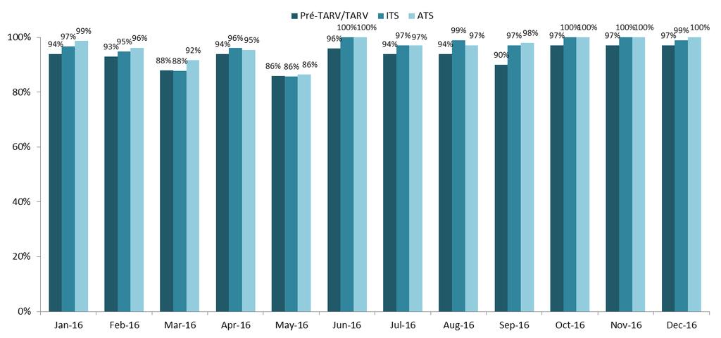 Gráfico 41: Avaliação Qualitativa do Sistema de Gestão de dados na AeQD, 2014-2016 O gráfico 42 mostra o resumo nacional das taxas do envio atempado dos relatórios mensais das áreas de pré-tarv/tarv,