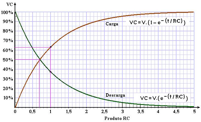 Carga e Descarga de um capacitor 63%Vmax 37%Vmax