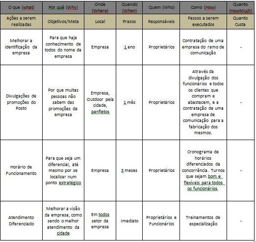 Tabela 2 Matriz 5W2H do Posto Andriolli A partir deste estudo também foi possível desenvolver o BSC Balanced Scorecard do Posto Andriolli conforme tabela 3, criada para elencar estratégias referentes