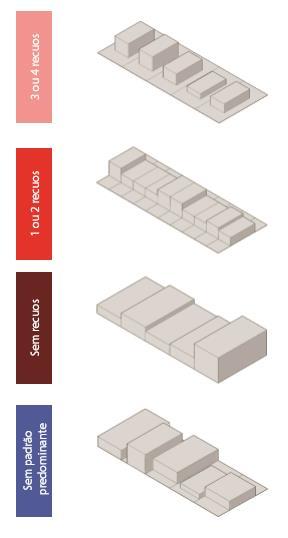 Elas são: 0 a 30% de espaço livre intraquadra, 30% a 50% de espaço livre intraquadra e 50% a 100% de espaço livre intraquadra.
