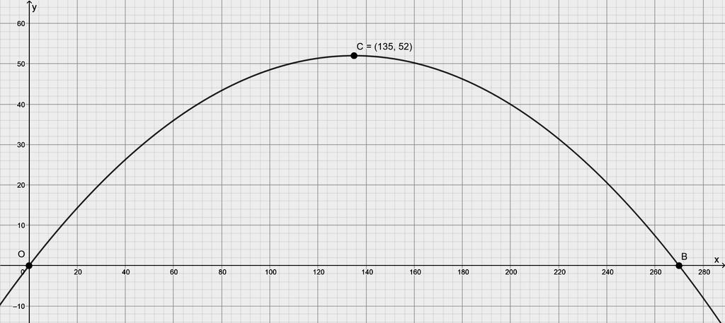 1.2. Utilizando novamente as capacidades gráficas da calculadora obtemos as coordenadas do máximo da função, ponto C 134,9 ; 52.