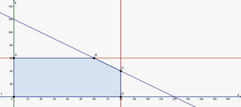 3.2. Seja: x o número de sacos de milho e y o número de sacos de trigo x sacos de milho utilizam x kg de milho e y sacos de trigo utilizam y kg de trigo A função objetivo, que pretendemos maximizar