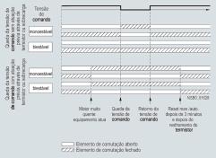 Relés de sobrecarga Relés de sobrecarga eletrônicos 3RB2 3RB22, 3RB23 para aplicações especiais Comportamento do Monoestável Biestável relé de saída com: 3RB22 3RB23 Queda da tensão de O relé atua