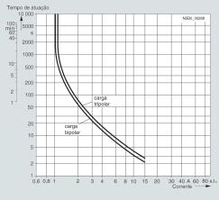 Relés de sobrecarga Relés de sobrecarga térmicos 3RU1 3RU11 para aplicações básicas Curvas características As curvas características de disparo fornecem a relação entre tempo de disparo e a corrente
