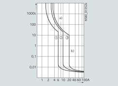 Disjuntor 3RV até 100 A Dados gerais Curvas características A curva característica de tempo-corrente, as curvas características de limite de corrente e a curva característica I 2 -t foram
