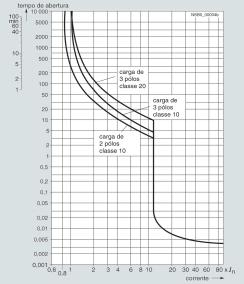 Na curva característica de tempo-corrente vale a curva característica de disparo do atuador de sobrecarga atrasado em relação à corrente (atuador térmico de sobrecarga, atuador a) para corrente