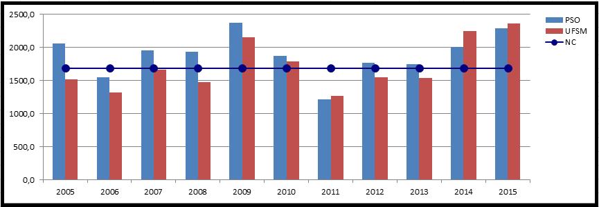 Figura 03 - Gráfico de comparação anual dos dados pluviométricos coletados. Elaboração: Silva; Wollmann (2016).