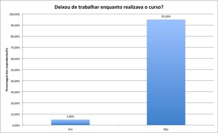 Figura 11. Saída ou não do trabalho enquanto realizava o curso.