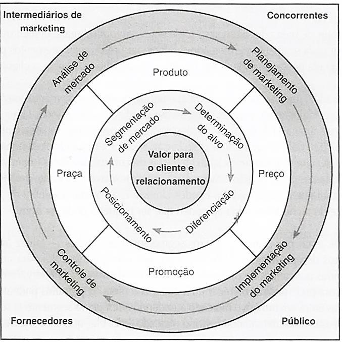 Figura 2: Administração da estratégia de marketing e do mix de marketing Fonte: KOTLER; ARMSTRONG (2007). 2.3.