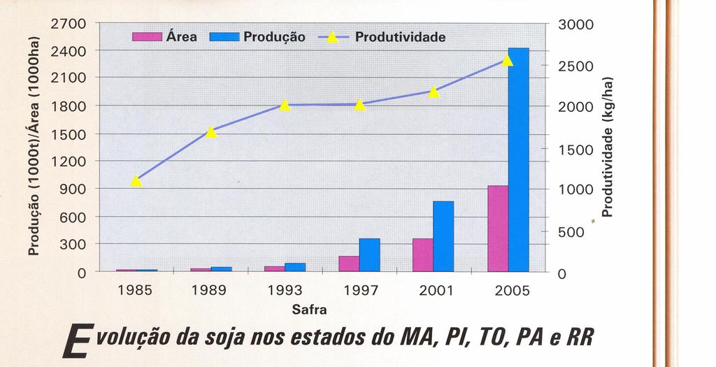 2700 ~ 2400 o g 2100... - <O 1800 Q)...~ 1500... o 1200 o... - 900 o 1<0 o :::I 600 " o.. 300 Q., I 3000 Area _ Produção.