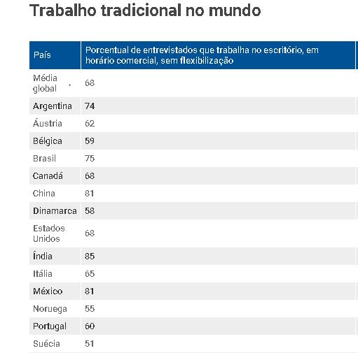 Trabalho remoto x tradicional Segundo levantamento, 77% dos brasileiros entrevistados afirmam que o home office oferece maior qualidade de vida aos funcionários 90% dos entrevistados dizem que gostam