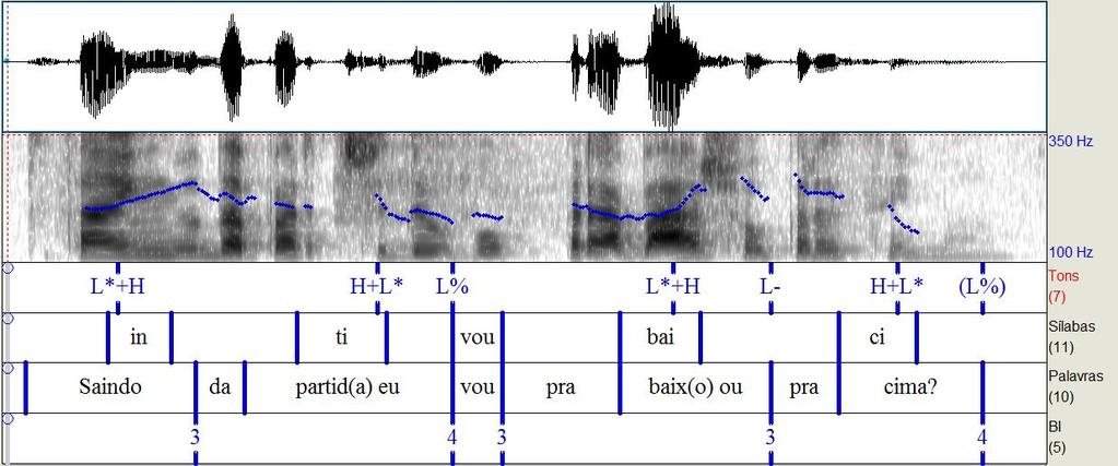 54 (27) [[[(saindo)ω (da partida)ω]ɸ]i [[(EU)ω]ɸ [(VOU)ω]ɸ [(pra BAIxo)ω]ɸ [(ou pra CIma)ω]ɸ ]I]U L*+H H+L* L% L*+H L- H+L* L% Figura 7 Análise prosódica da sentença interrogativa não-neutra