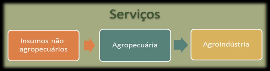 Pelo critério metodológico do Cepea/Esalq-USP, o PIB do agronegócio é medido pela ótica do produto, ou seja, pelo Valor Adicionado (VA) total deste setor na economia.