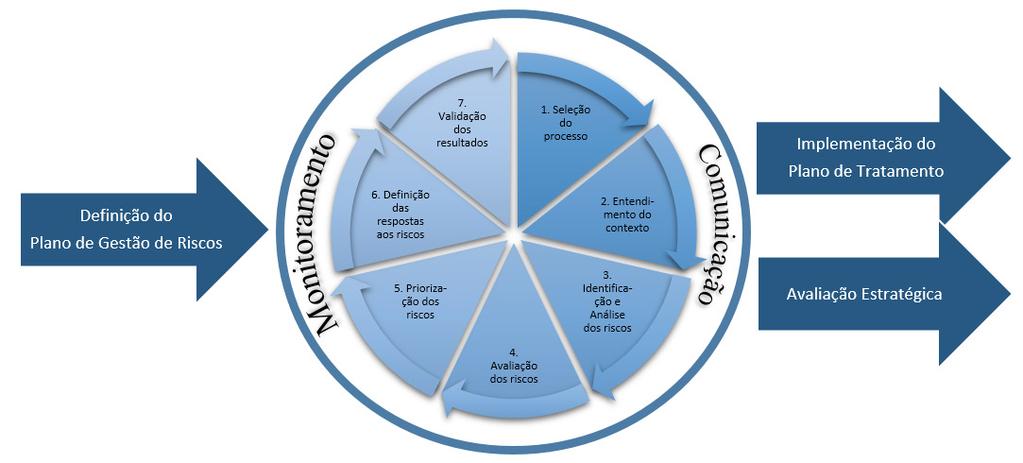 Figura 2: Etapas da Metodologia de Gestão de Riscos da CGU Fonte: Diretoria de Planejamento e Desenvolvimento Institucional (Diplad)/CGU.