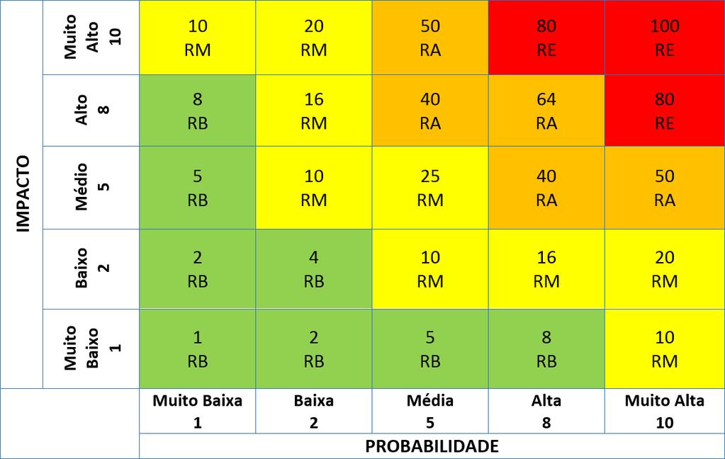 RI = NP x NI em que: RI = nível do risco inerente NP = nível de probabilidade do risco NI = nível de impacto do risco A partir do resultado do cálculo, o risco pode ser classificado dentro das