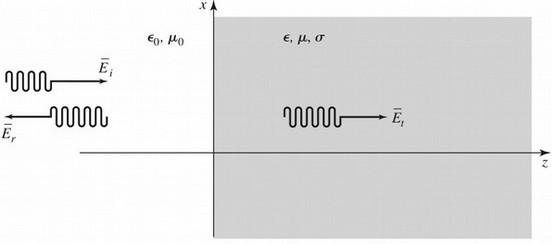 Revisão - Incidência normal à superfície da interface (meio geral) Γ é o coeficiente de reflexão T é o