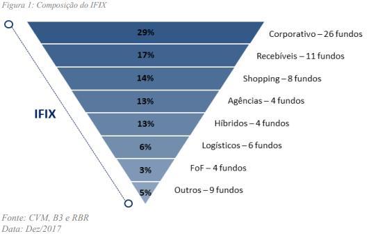 VISÃO GERAL DO MERCADO DE FUNDOS DE INVESTIMENTO IMOBILIÁRIO Os fundos de investimento imobiliário atualmente são parte relevante de um novo modelo de geração de recursos para os tomadores de