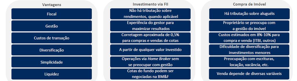 FUNCIONAMENTO DE UM FII Tributação sobre um FII Existem algumas particularidades destes fundos como por exemplo: Só farão jus à isenção tributária sobre sua receita operacional os fundos de