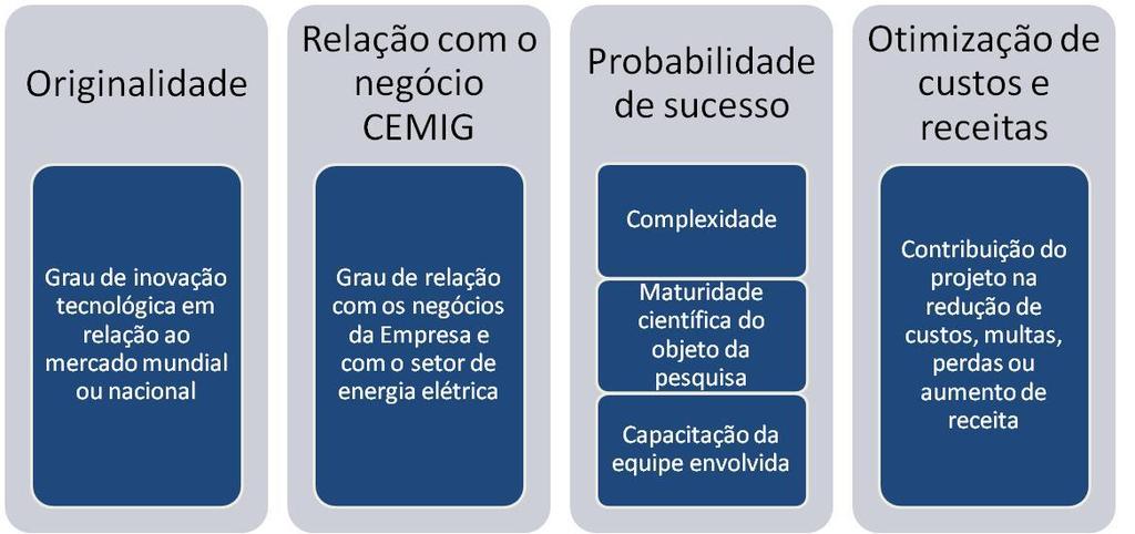 Critérios de seleção e priorização de projetos Além dos 04 critérios usados para pontuar as propostas de projetos, os