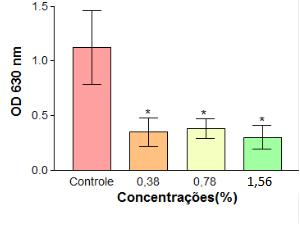 A figura 1 apresenta os resultados obtidos para a análise de CV, a qual determina a quantificação de biomassa do biofilme.